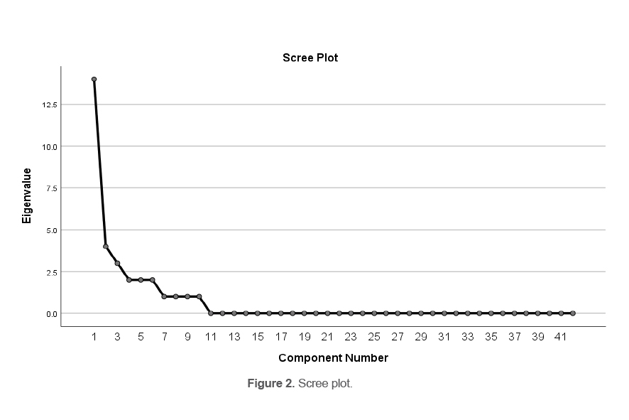 Figure 2. Scree plot.