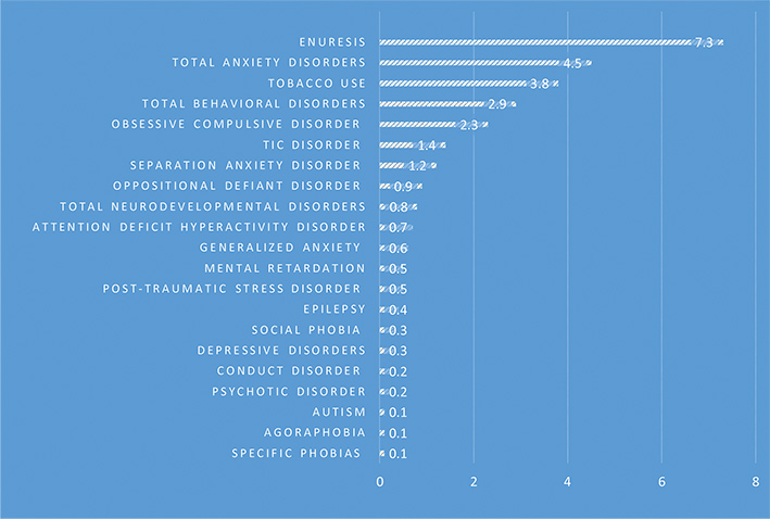 Prevalence of psychiatric disorders in children and adolescents, Alborz province.