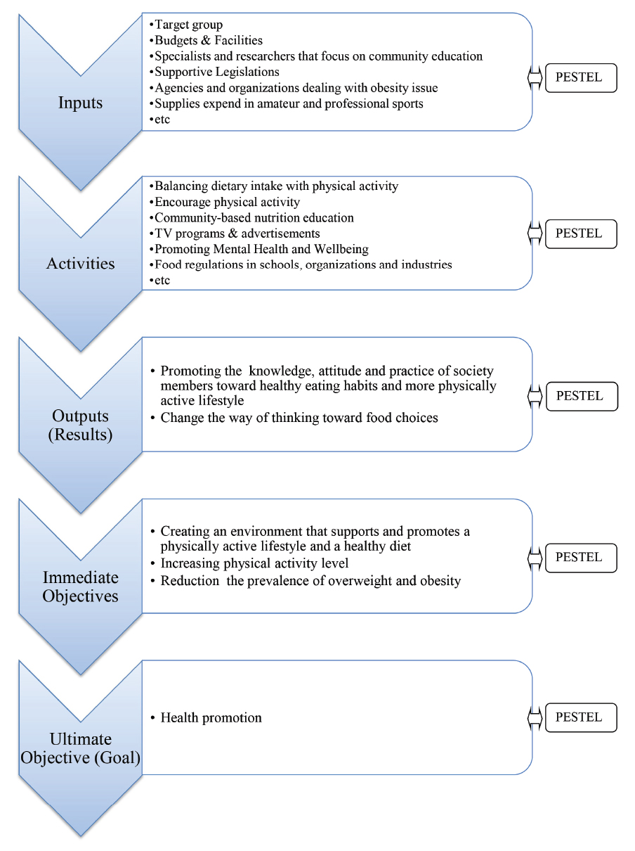 Figure 1. Obesity management process;  indicates the dynamic association of obesity managerial process with Political, Economic, Social, Technological, Legal and Environmental (PESTEL) factors.