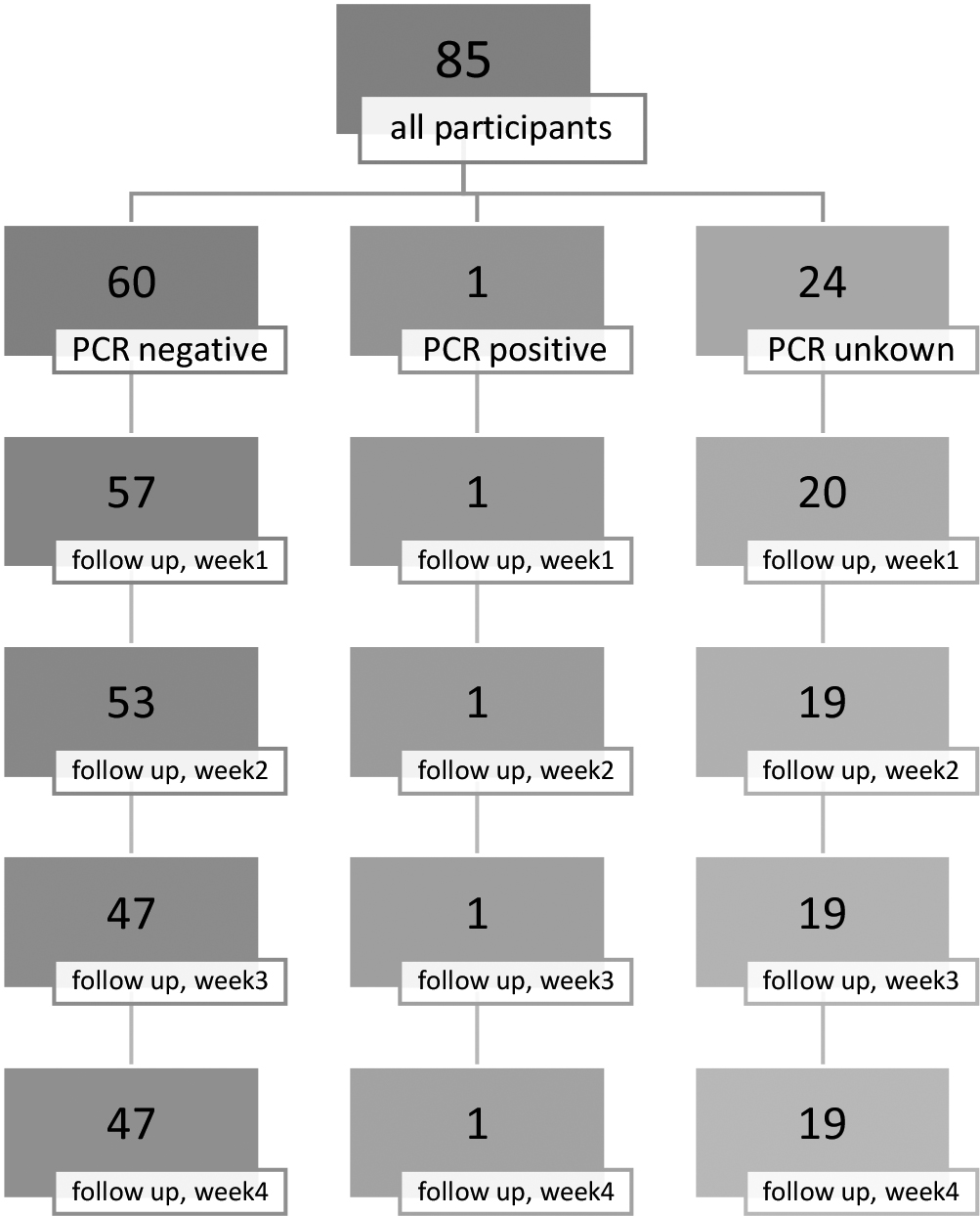 Figure 1.  Number of patients responded in the follow up.