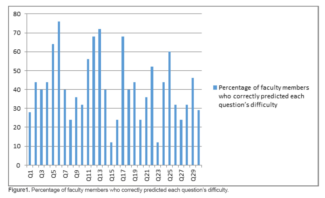 Figure1. Percentage of faculty members who correctly predicted each question&rsquo;s difficulty.