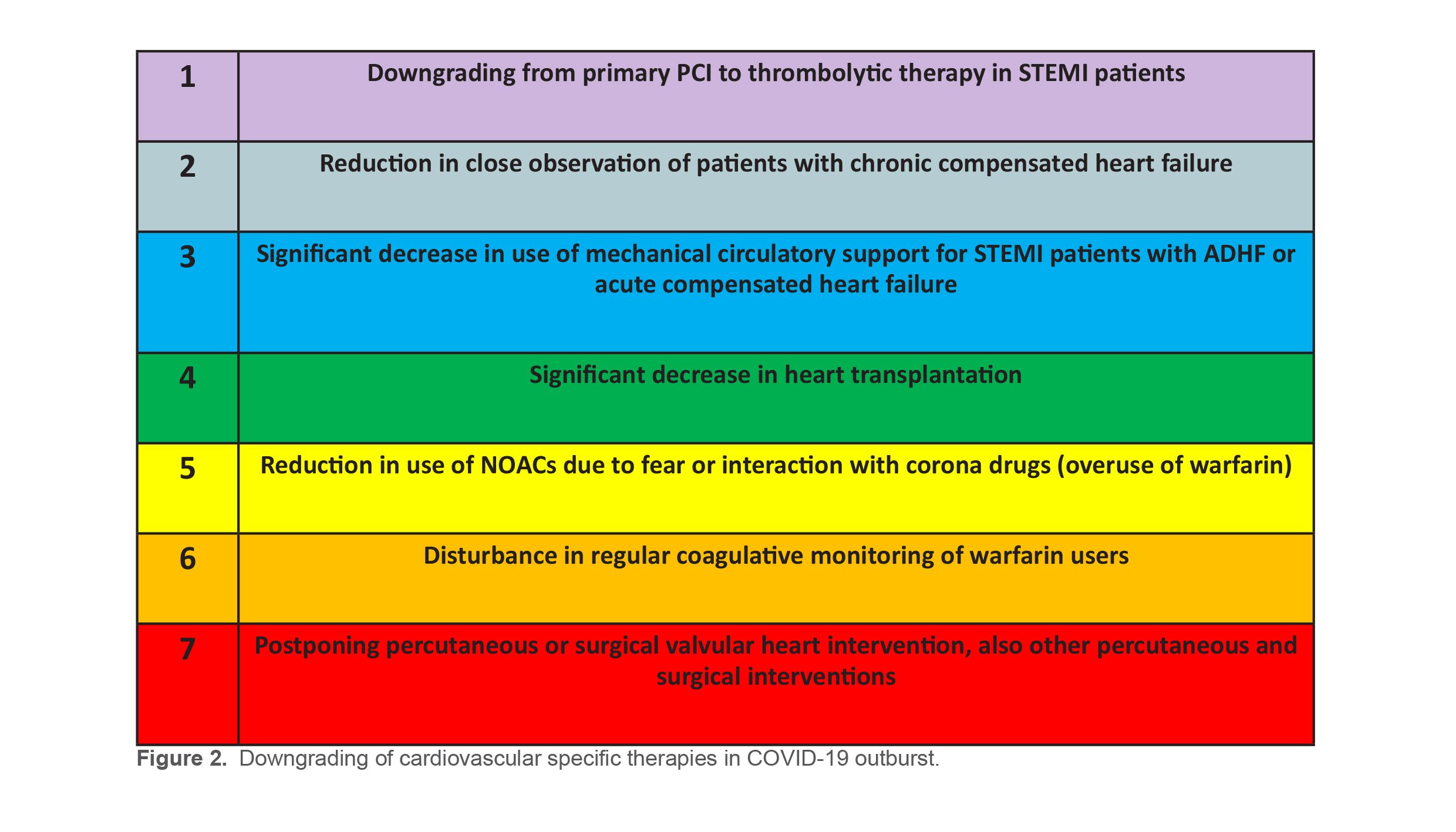 Figure 2.  Downgrading of cardiovascular specific therapies in COVID-19 outburst.