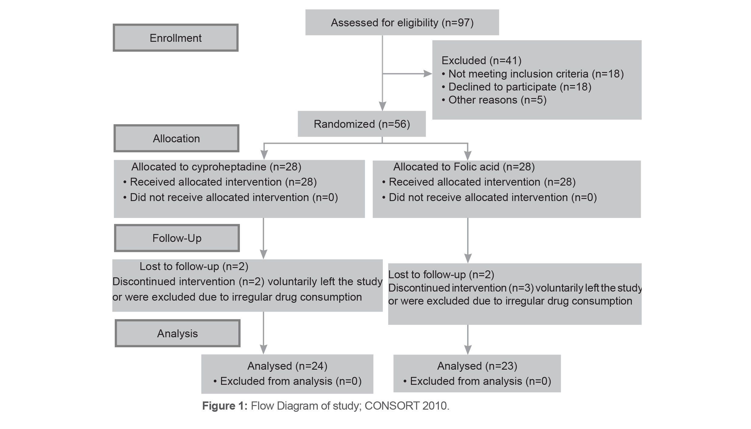 Figure 1: Flow Diagram of study; CONSORT 2010.