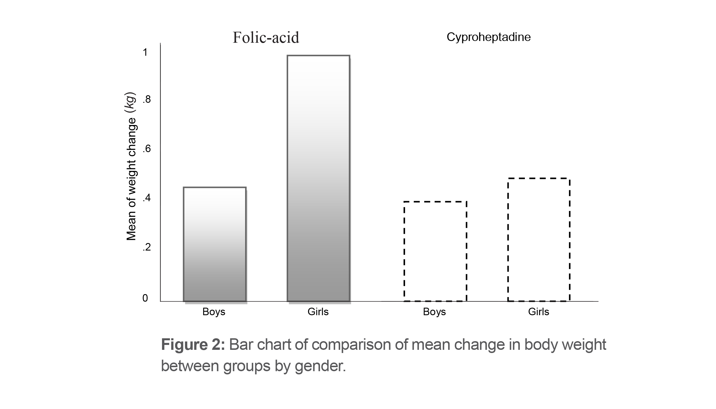Figure 2: Bar chart of comparison of mean change in body weight between groups by gender.
