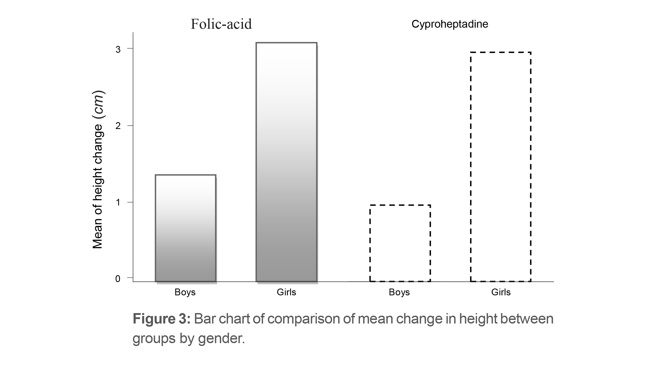Figure 3: Bar chart of comparison of mean change in height between groups by gender.