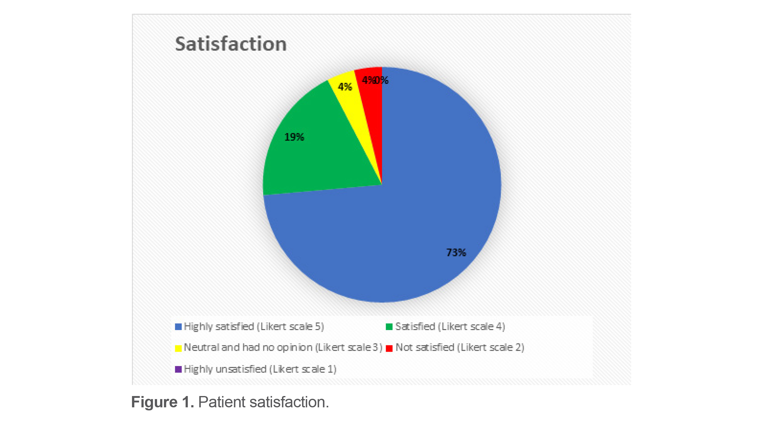 Figure 1. Patient satisfaction.