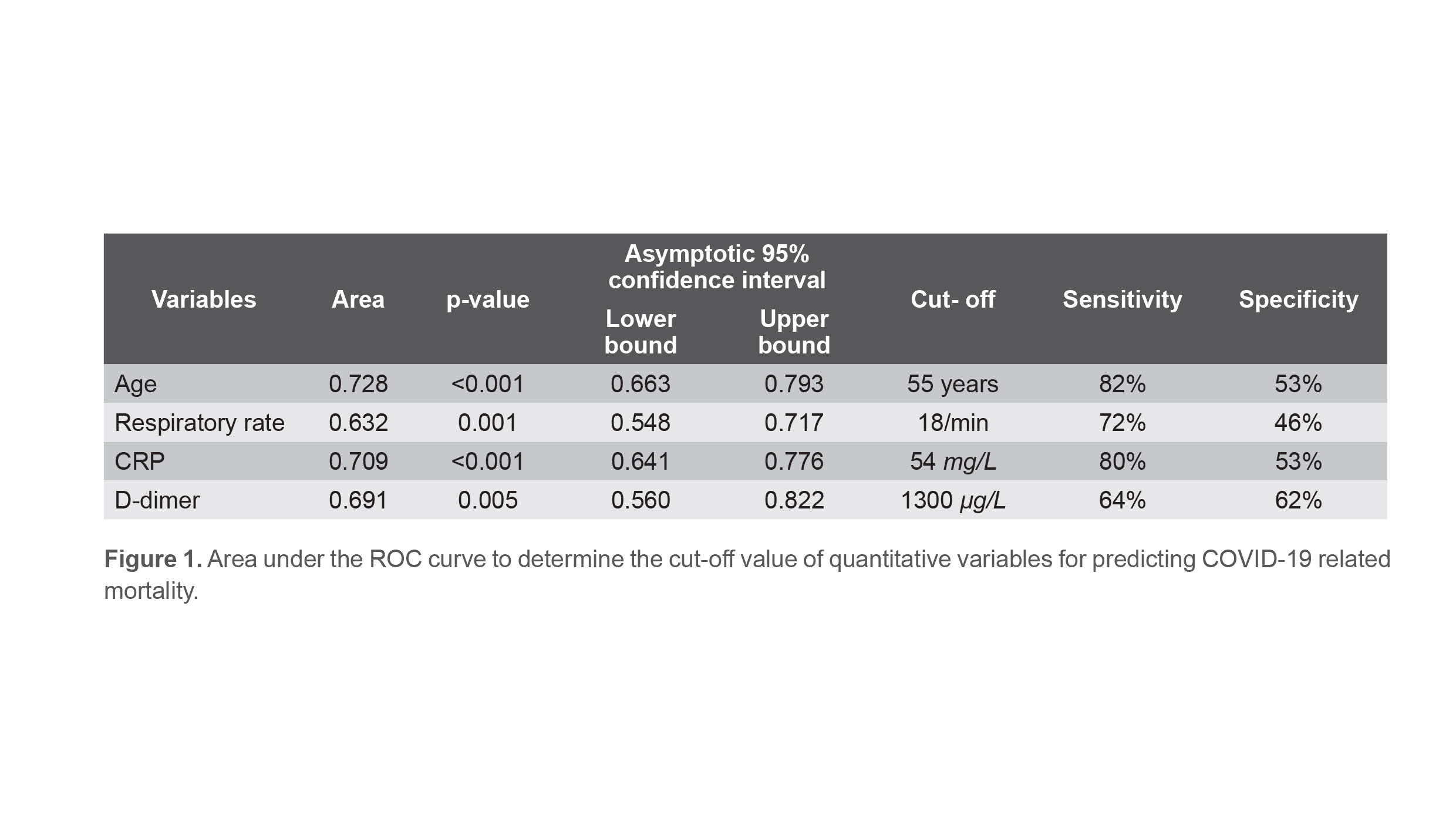 Figure 1. Area under the ROC curve to determine the cut-off value of quantitative variables for predicting COVID-19 related mortality.