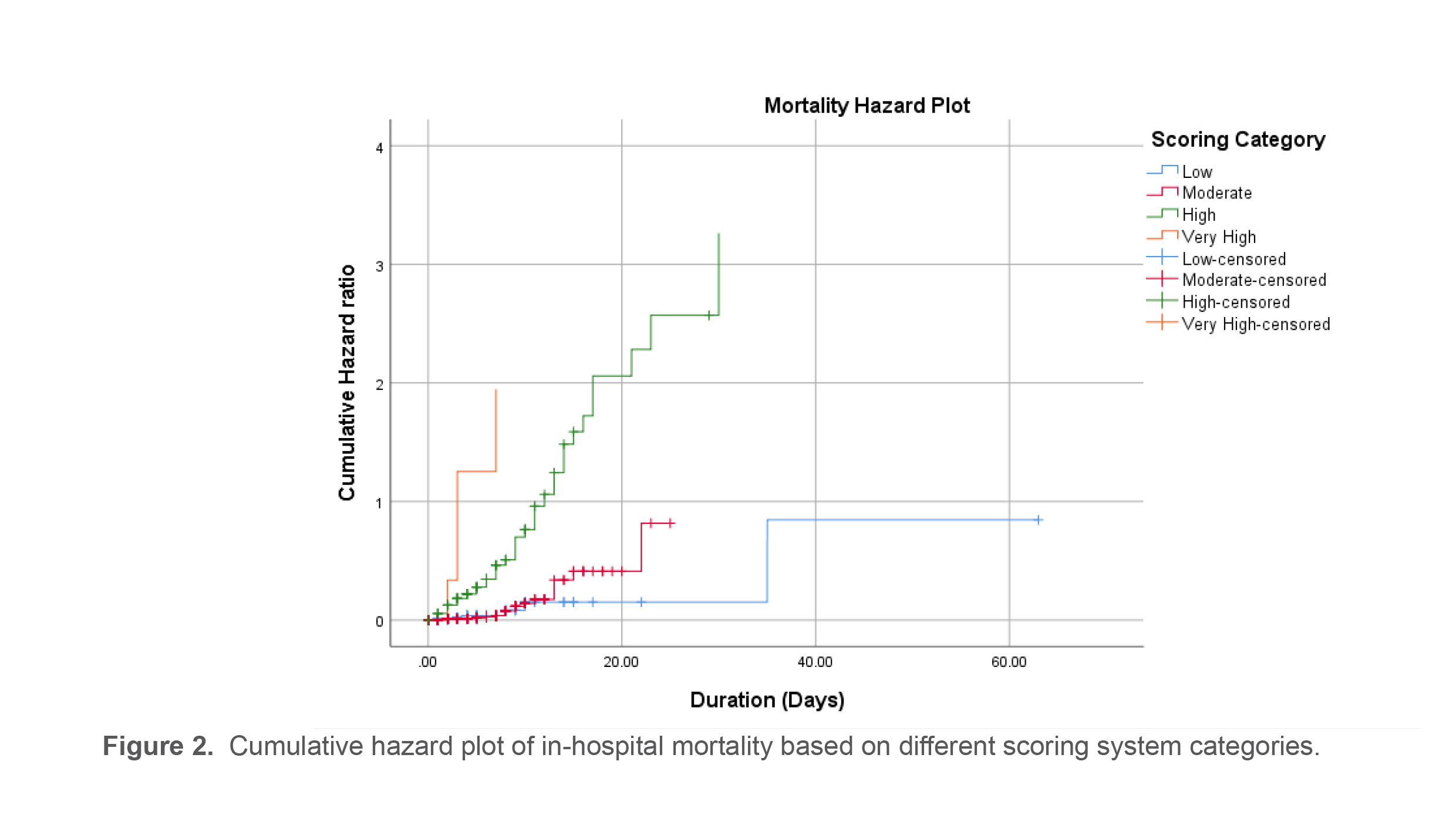 Figure 2.  Cumulative hazard plot of in-hospital mortality based on different scoring system categories.