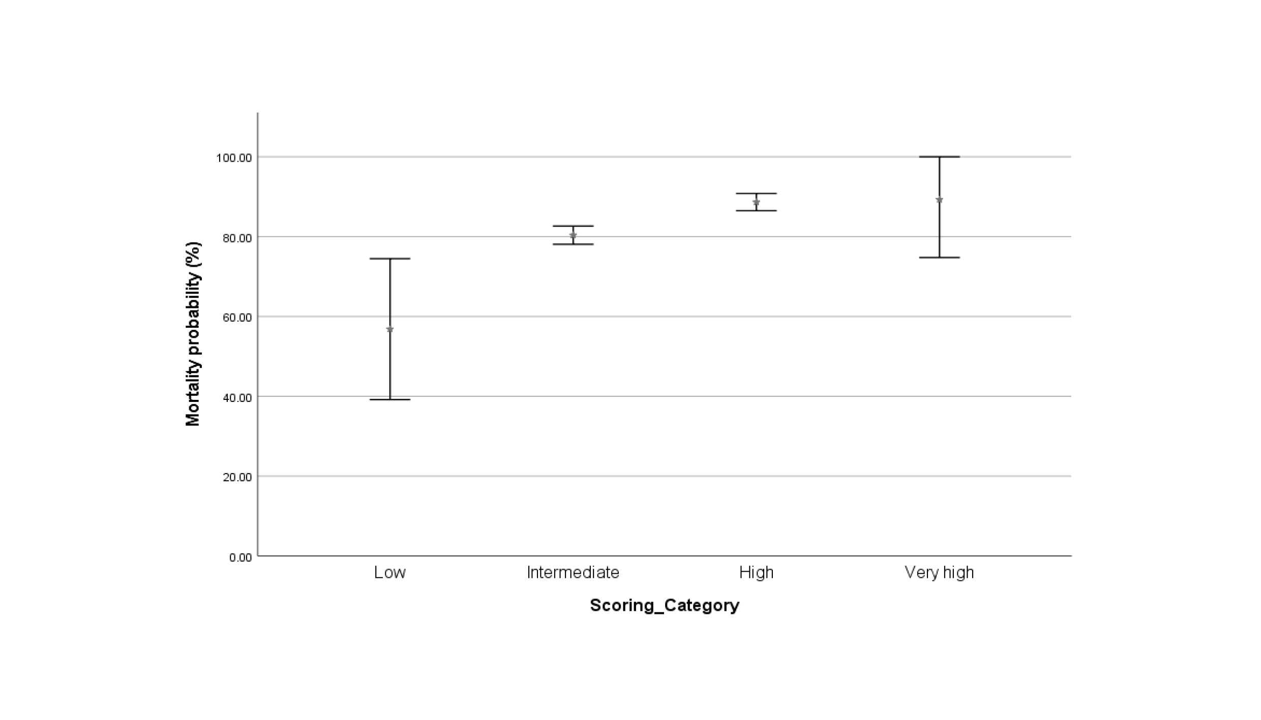 Figure 3.  95% confidence intervals of in-hospital mortality probability estimated with the bias-corrected and accelerated bootstrap method from an updated database for evaluating the scoring system.