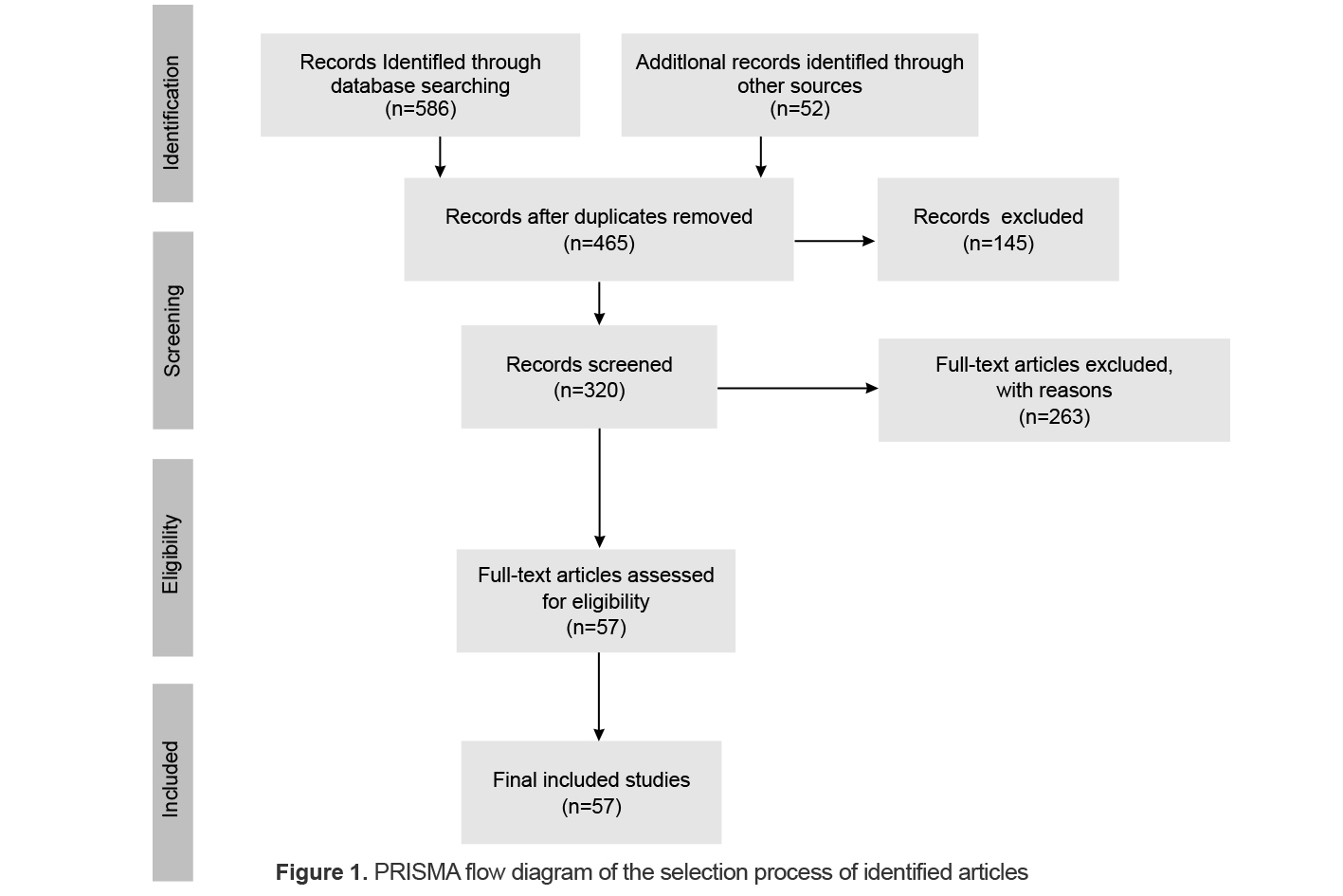 Figure 1. PRISMA flow diagram of the selection process of identified articles.