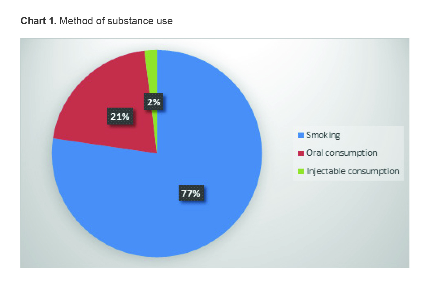 Figure 1. Method of substance use.