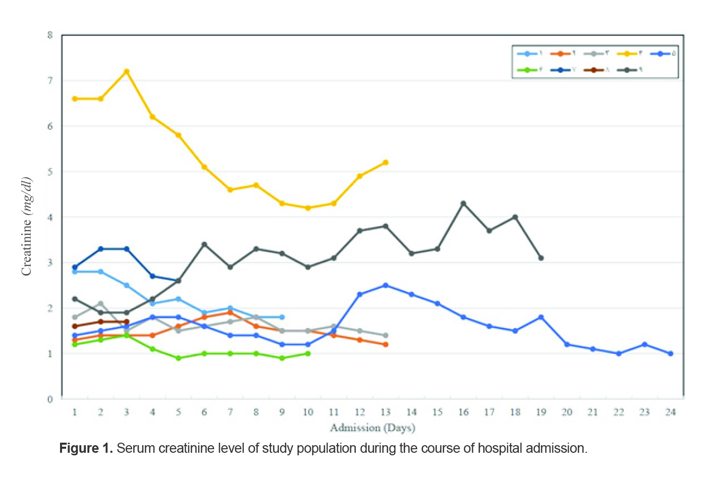 Figure 1. Serum creatinine level of study population during the course of hospital admission.