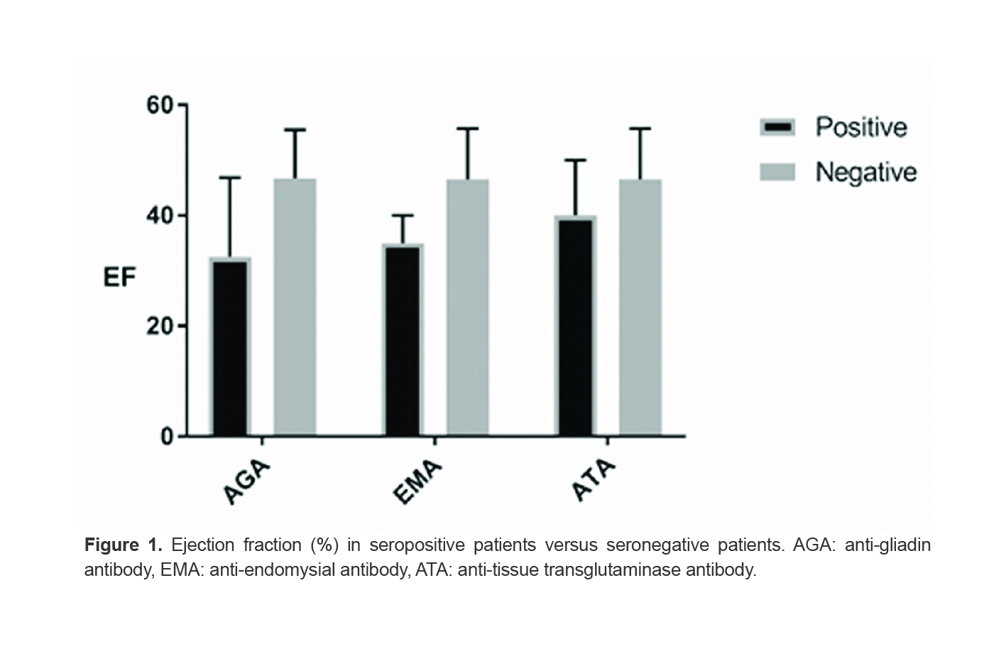 Figure 1. Ejection fraction (%) in seropositive patients versus seronegative patients. AGA: anti-gliadin antibody, EMA: anti-endomysial antibody, ATA: anti-tissue transglutaminase antibody.