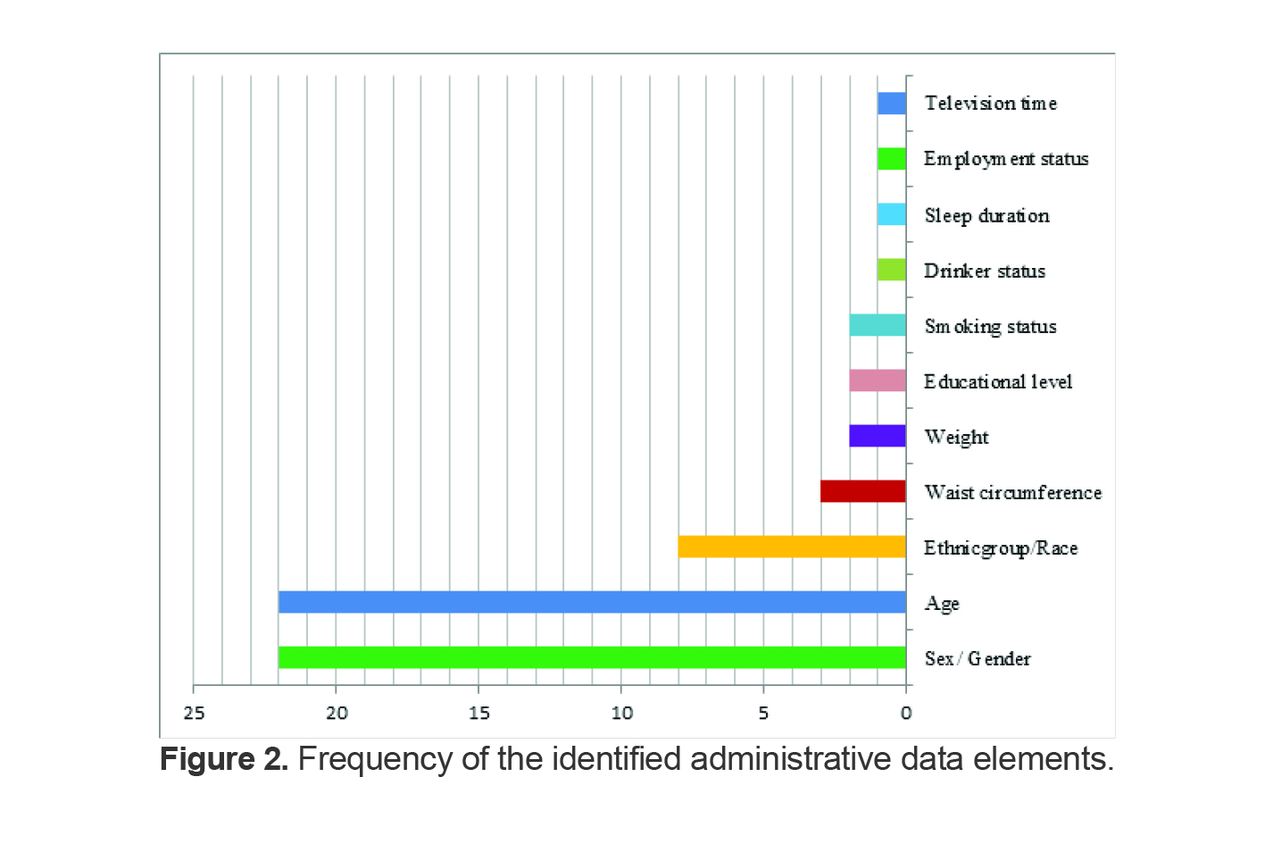 Figure 2. Frequency of the identified administrative data elements.