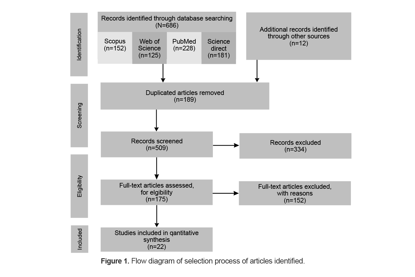 Figure 1. Flow diagram of selection process of articles identified