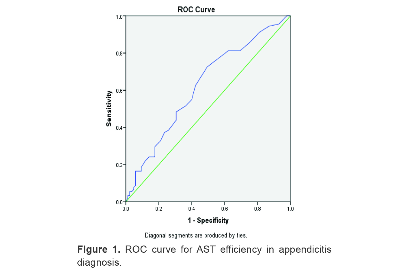 Figure 1. ROC curve for AST efficiency in appendicitis diagnosis.
