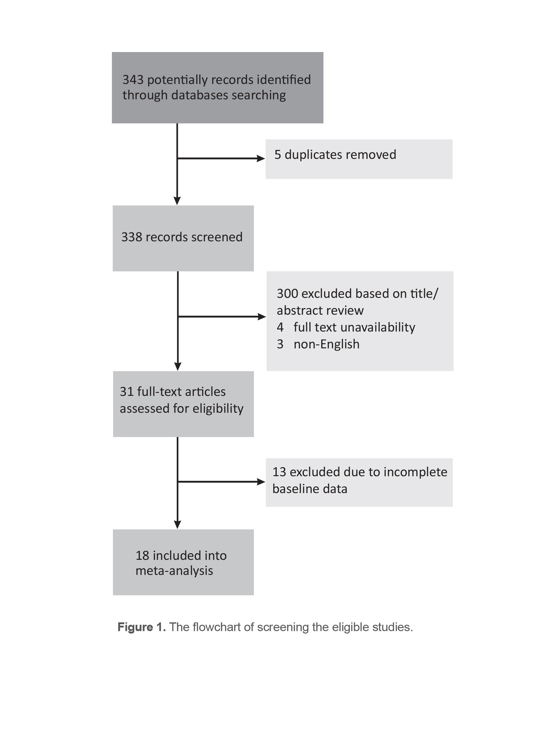 Figure 1. The flowchart of screening the eligible studies.