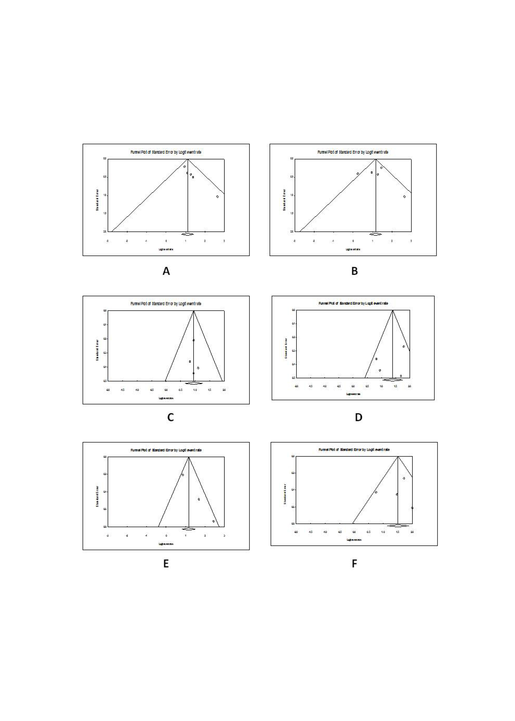 Figure 3. Publication bias based on the Egger test A. sensitivity for prox, B. specificity for prox, C. sensitivity for dist, D. specificity for dist, E. sensitivity for max, F. specificity for max.