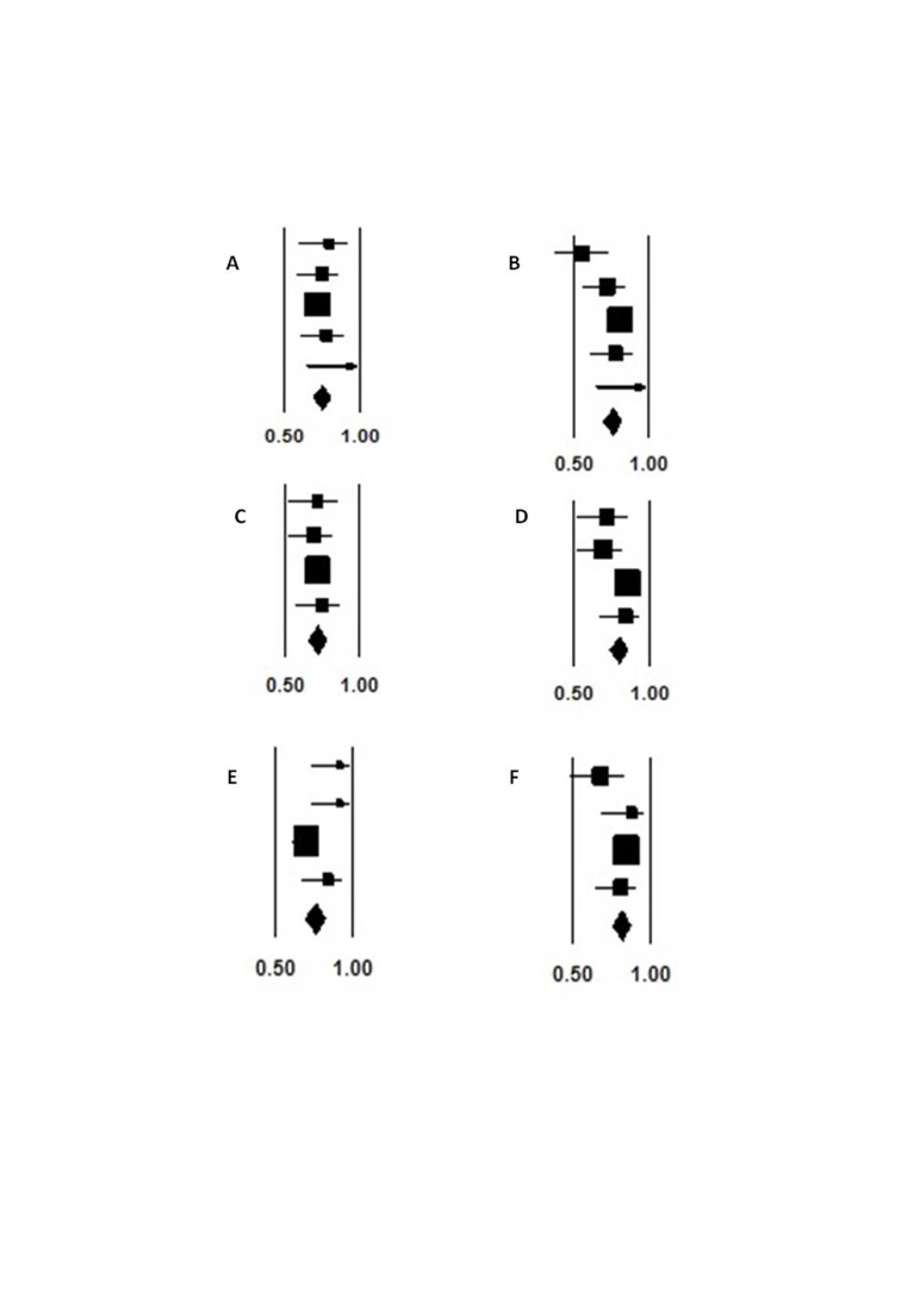 Figure 2. Odds Ratio (OR) estimates and 95% Confidence Intervals (CIs) for sensitivity and specificity of ultrasonography to assess CSA A. sensitivity for prox, B. specificity for prox, C. sensitivity for dist, D. specificity for dist, E. sensitivity for max, F. specificity for max.