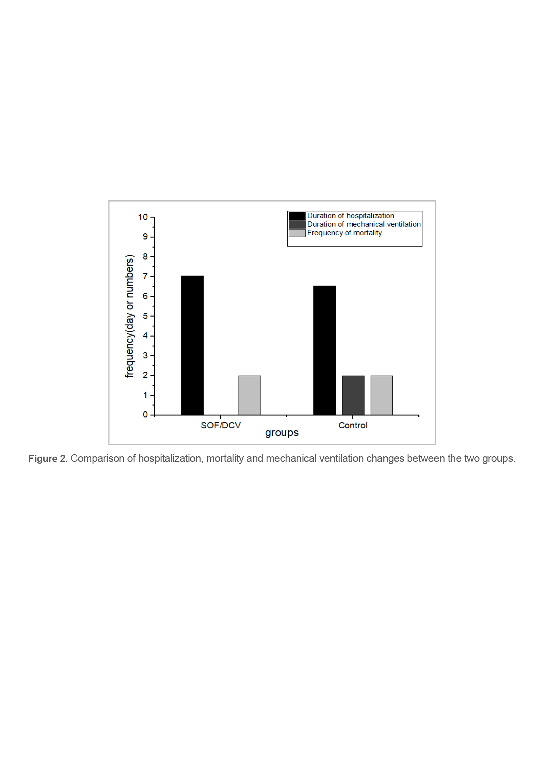 Figure 2. Comparison of hospitalization, mortality and mechanical ventilation changes between the two groups.
