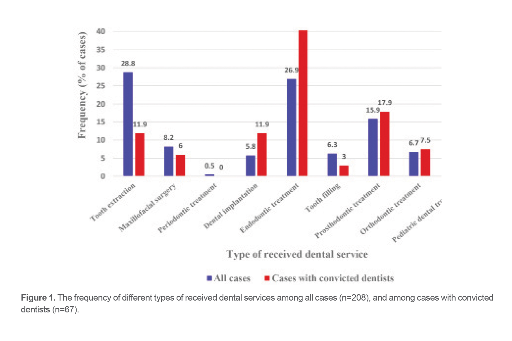Figure 1. The frequency of different types of received dental services among all cases (n=208), and among cases with convicted dentists (n=67).