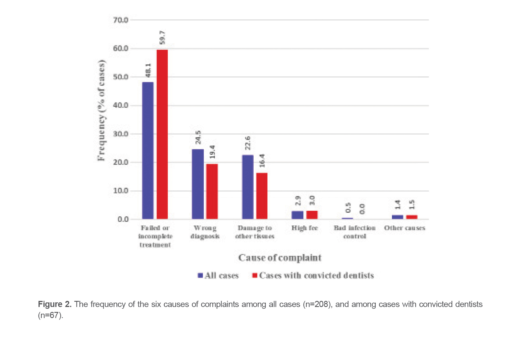 Figure 2. The frequency of the six causes of complaints among all cases (n=208), and among cases with convicted dentists (n=67).