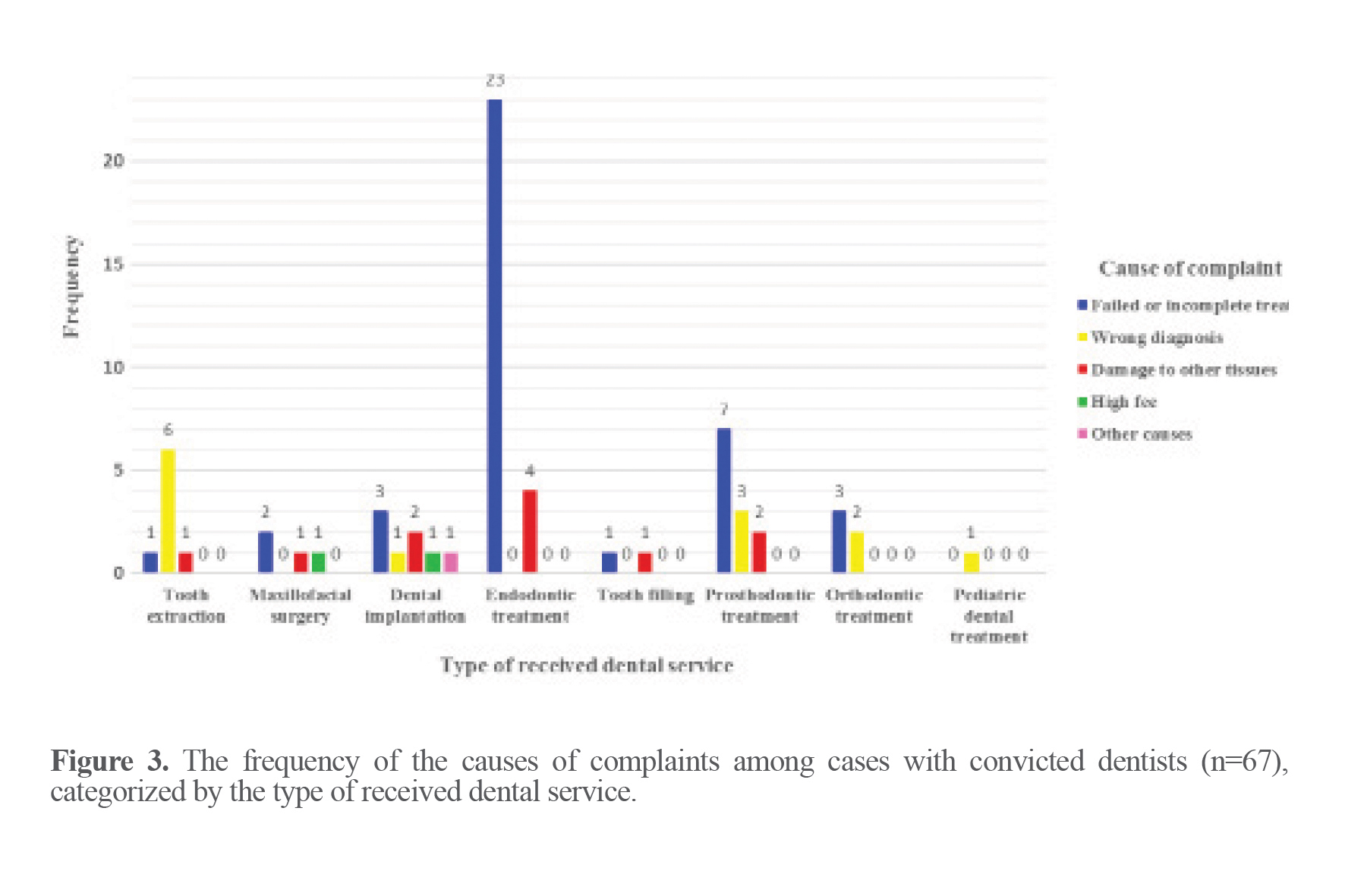 Figure 3. The frequency of the causes of complaints among cases with convicted dentists (n=67), categorized by the type of received dental service.