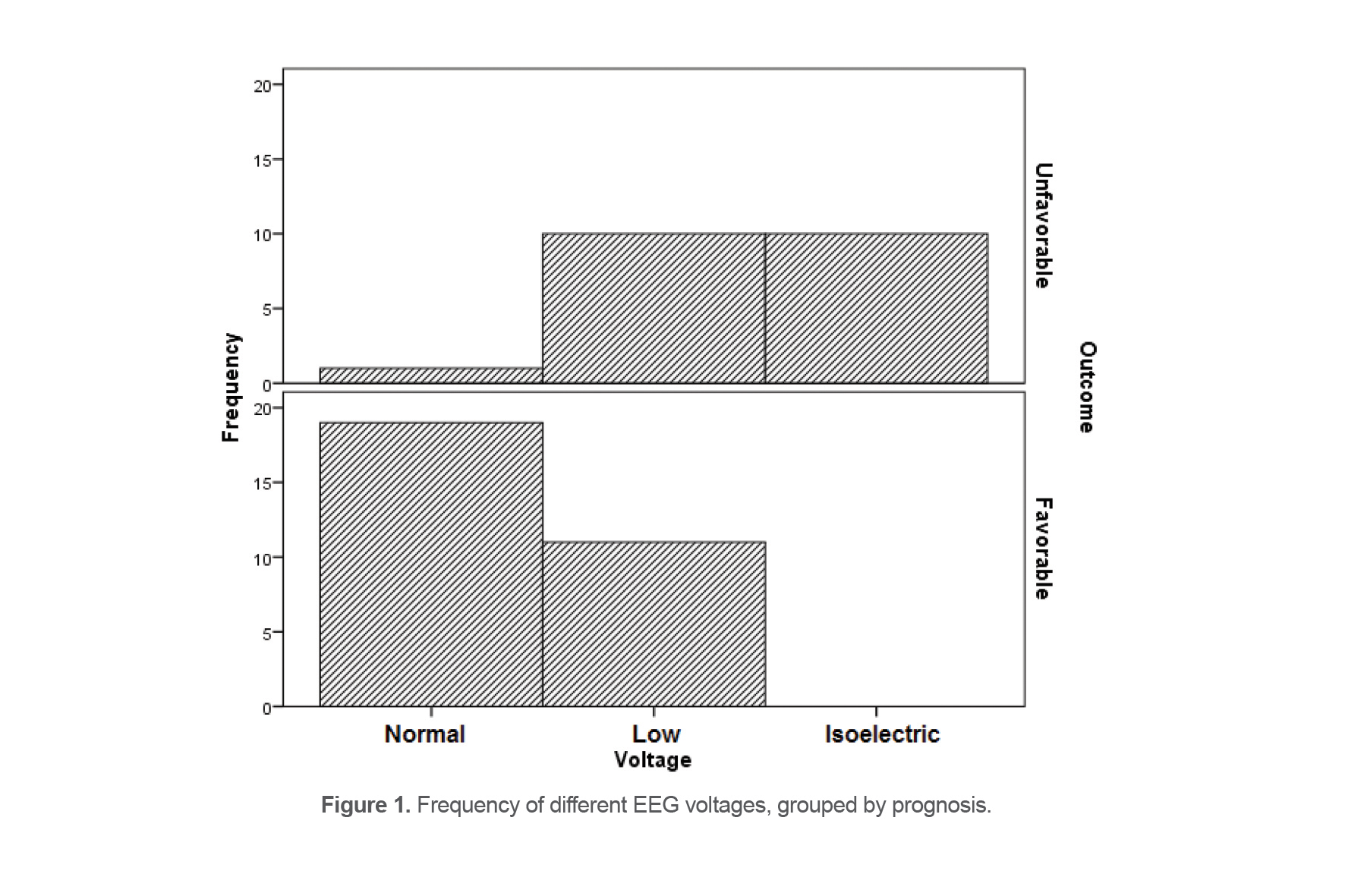 Figure 1. Frequency of different EEG voltages, grouped by prognosis.