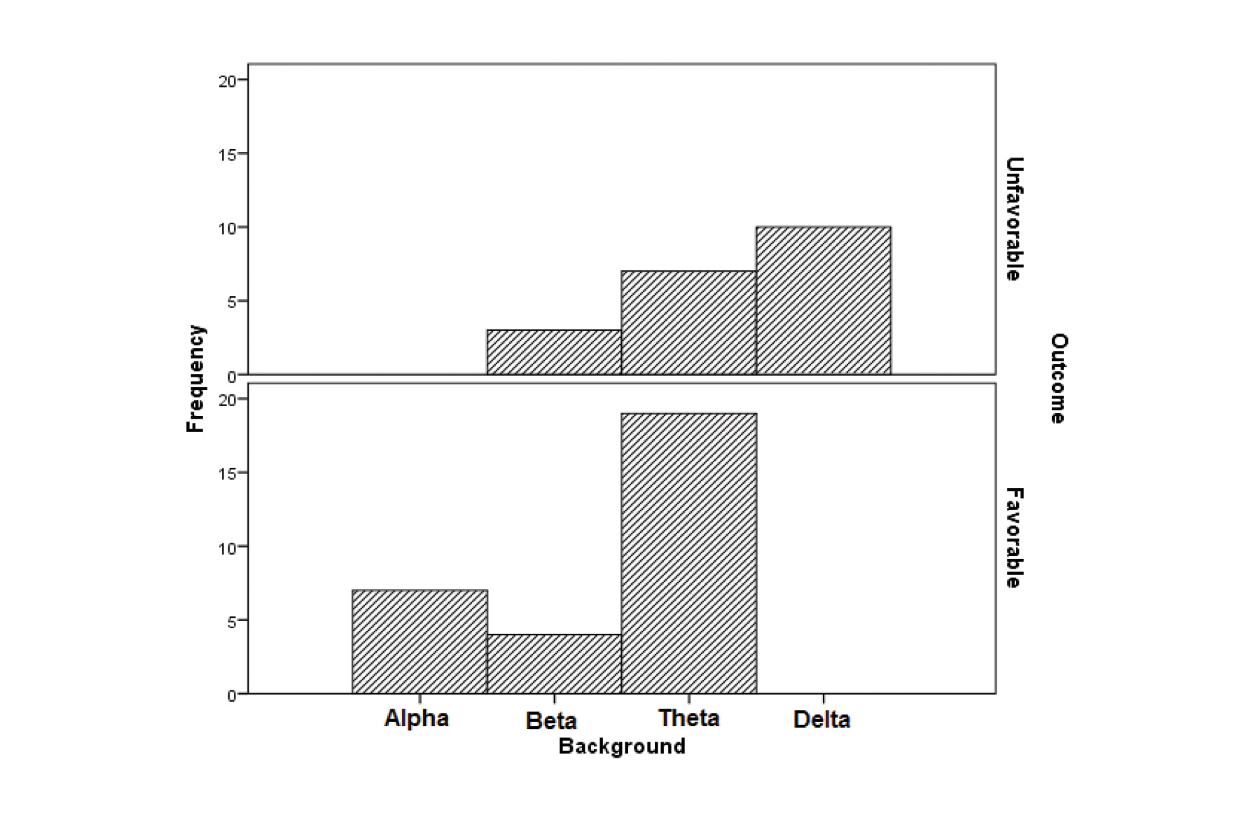 Figure 2. Frequency of EEG background frequency grouped by prognosis.