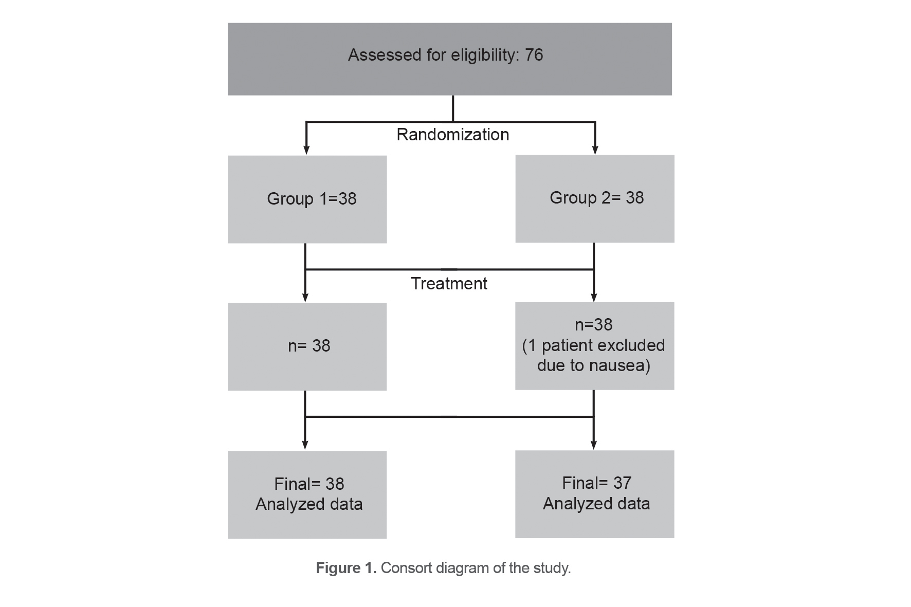 Figure 1. Consort diagram of the study.