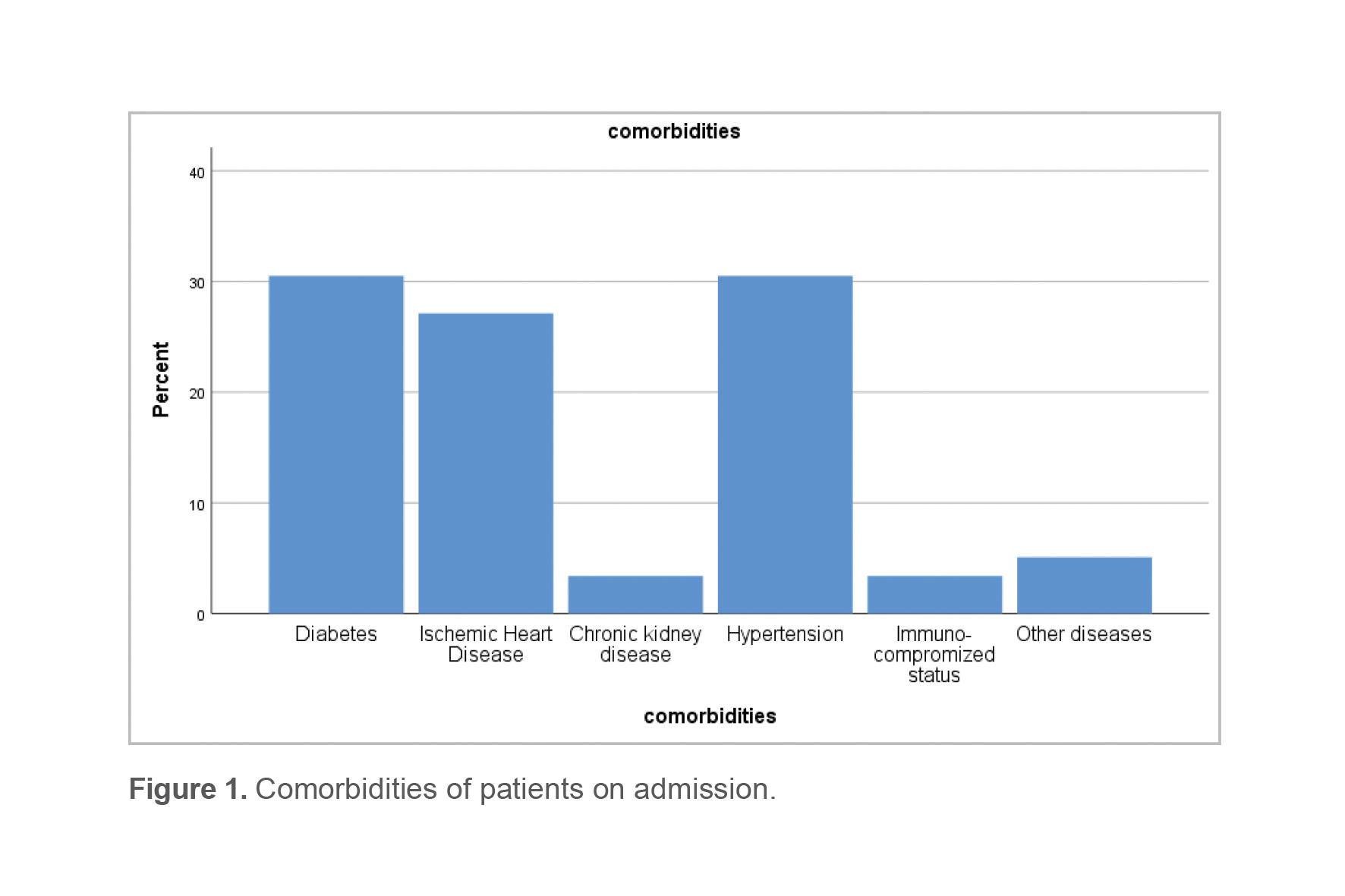 Figure 1. Comorbidities of patients on admission.