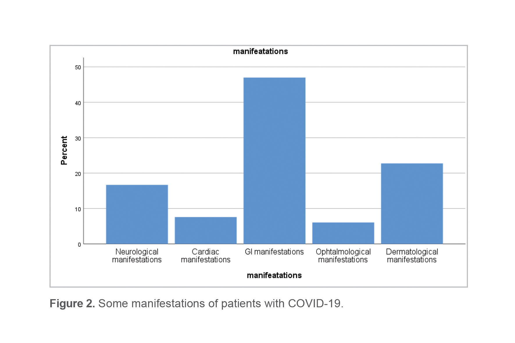 Figure 2. Some manifestations of patients with COVID-19.