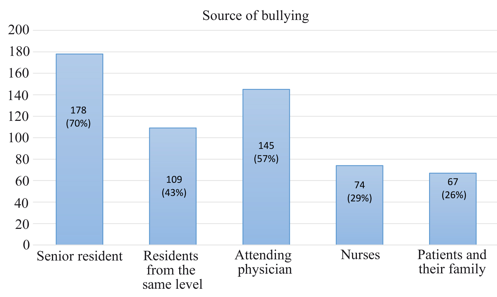 Figure 1. Source of negative act behaviors.
