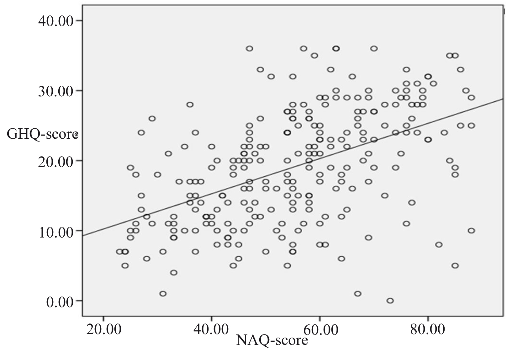 Figure 2. Correlation between the General Health Questionnaire (GHQ) score and the Negative Act Questionnaire (NAQ) score (r=0.496 and p=0.000). Sample size: 254.
