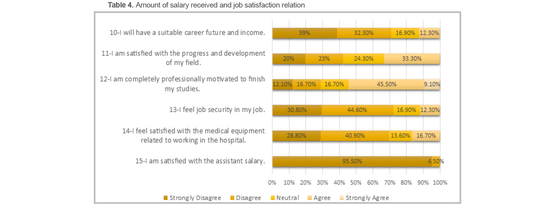 Table 4. Amount of salary received and job satisfaction relation