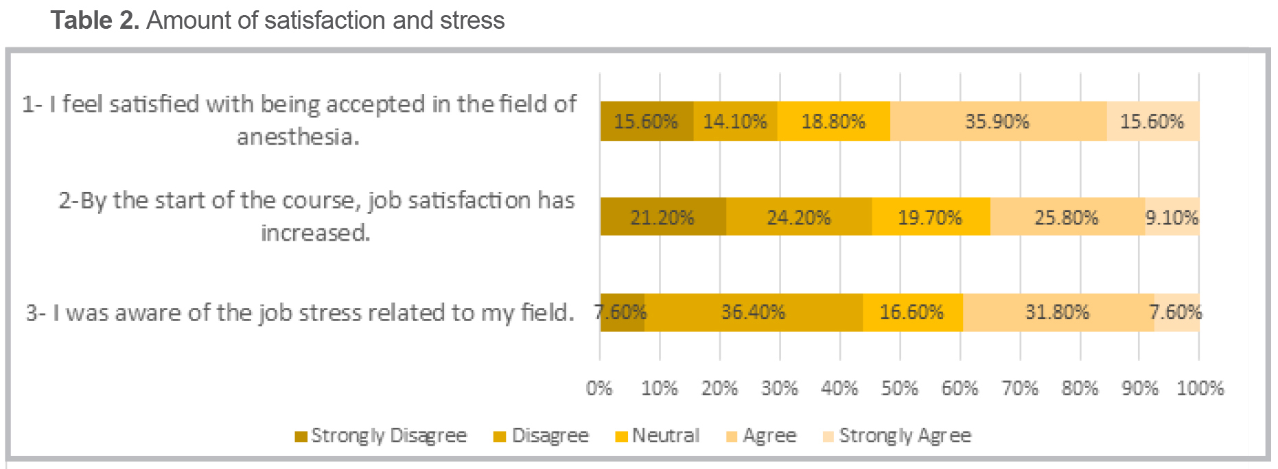 Table 2. Amount of satisfaction and stress
