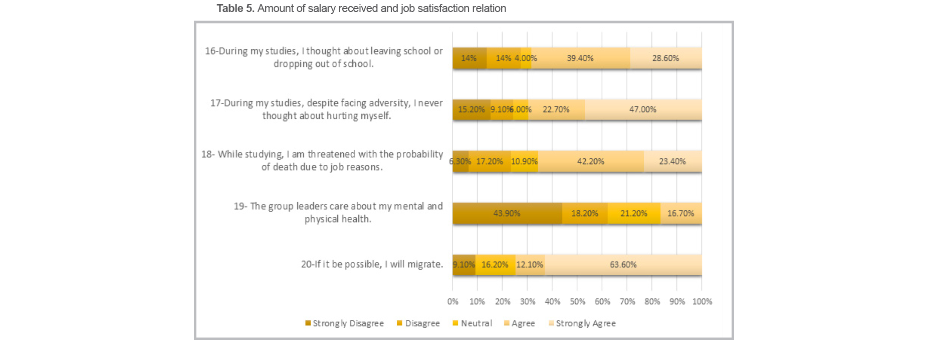 Table 5. Amount of salary received and job satisfaction relation