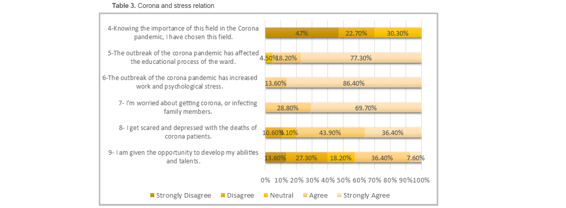 Table 3. Corona and stress relation