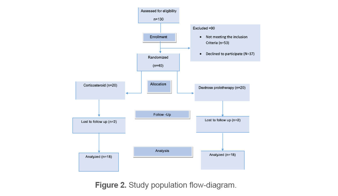 Figure 2. Study population flow-diagram.