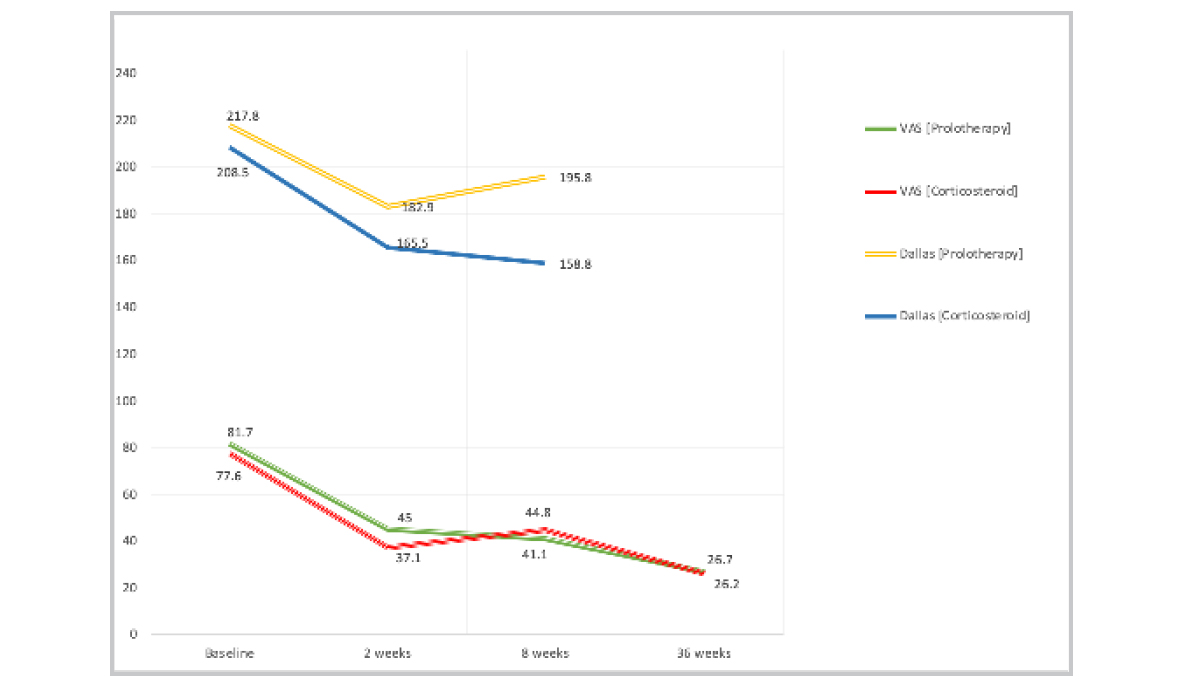 Figure 3. Therapeutic trajectory of pain reduction and functional improvement based on VAS and DPQ within the two groups at different timepoints.