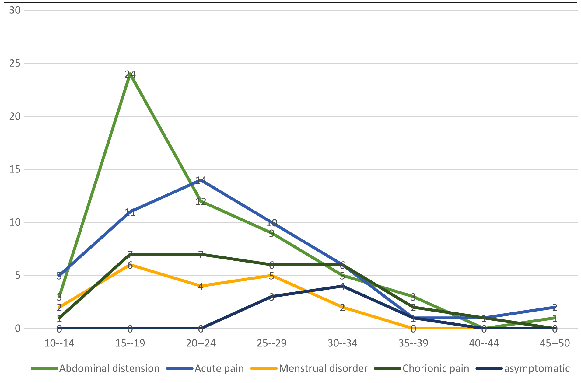 Figure 3. Frequency of the symptoms and signs according to age.