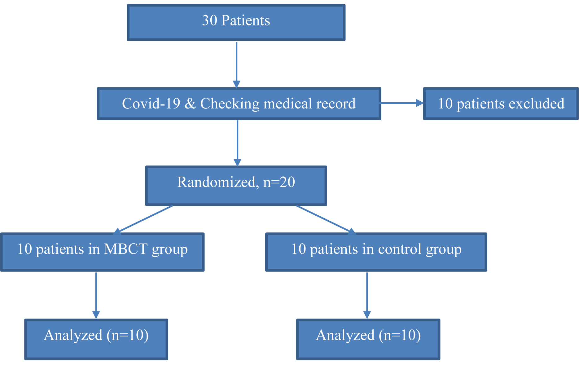Figure 1. Flow of the participants through the study.