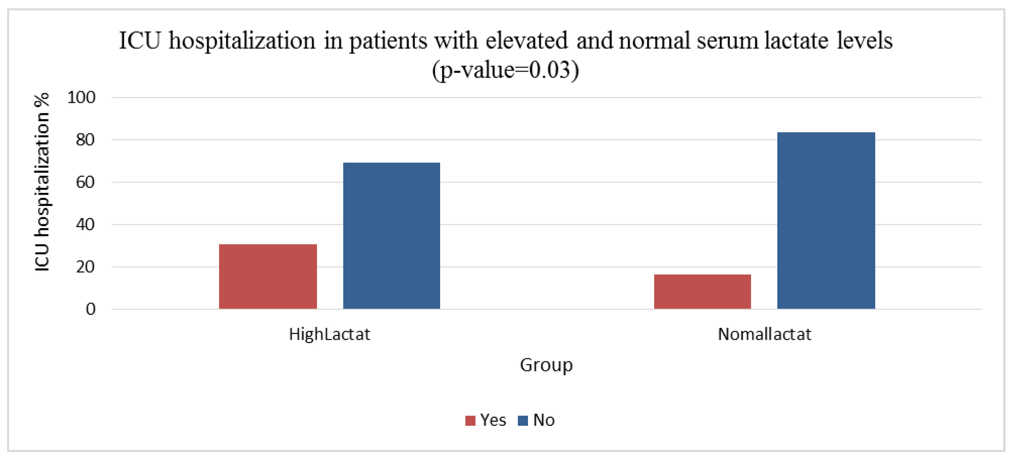 Figure 1. Need for ICU hospitalization in patients with elevated and normal serum lactate levels.