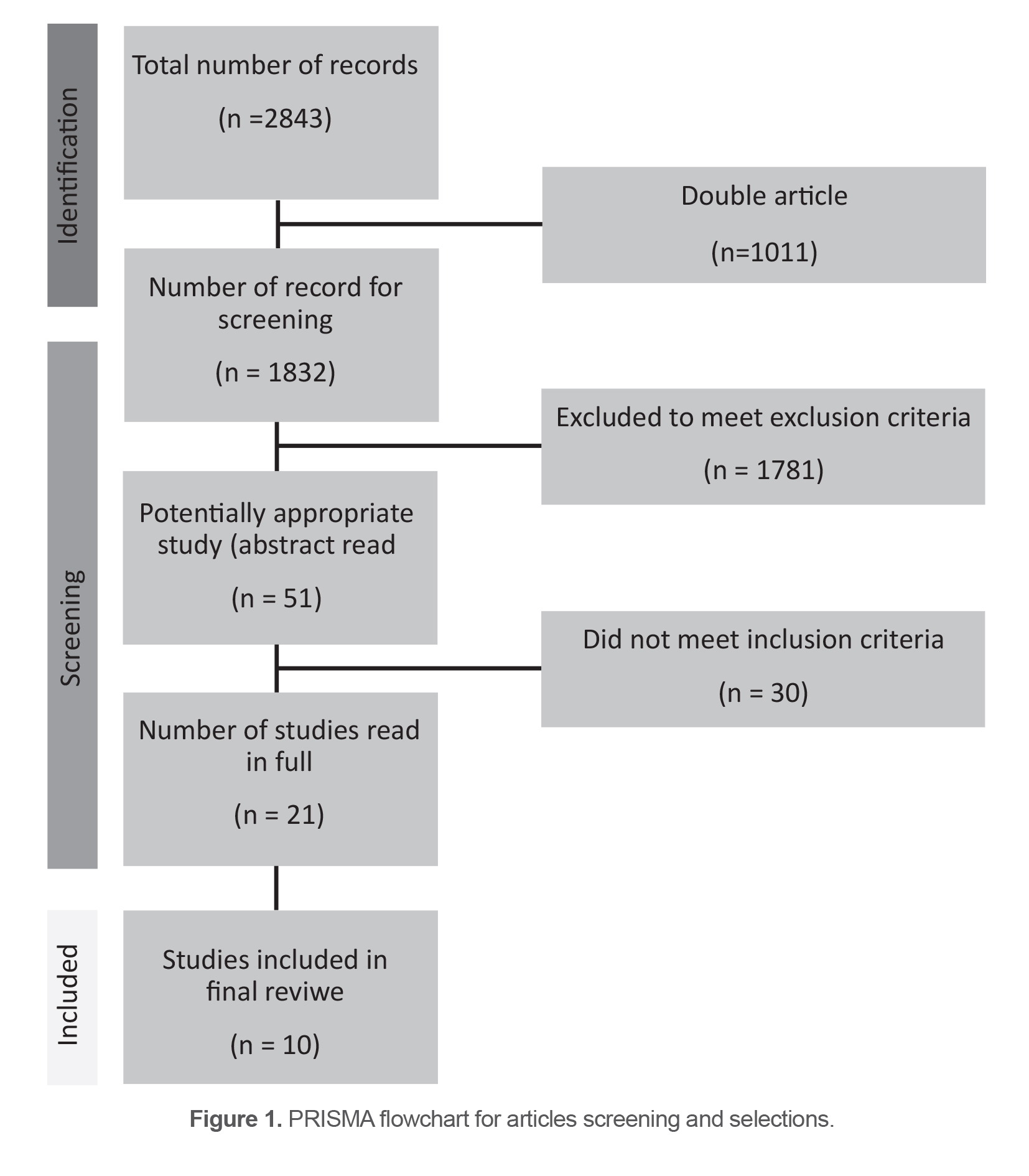 Figure 1. PRISMA flowchart for articles screening and selections.