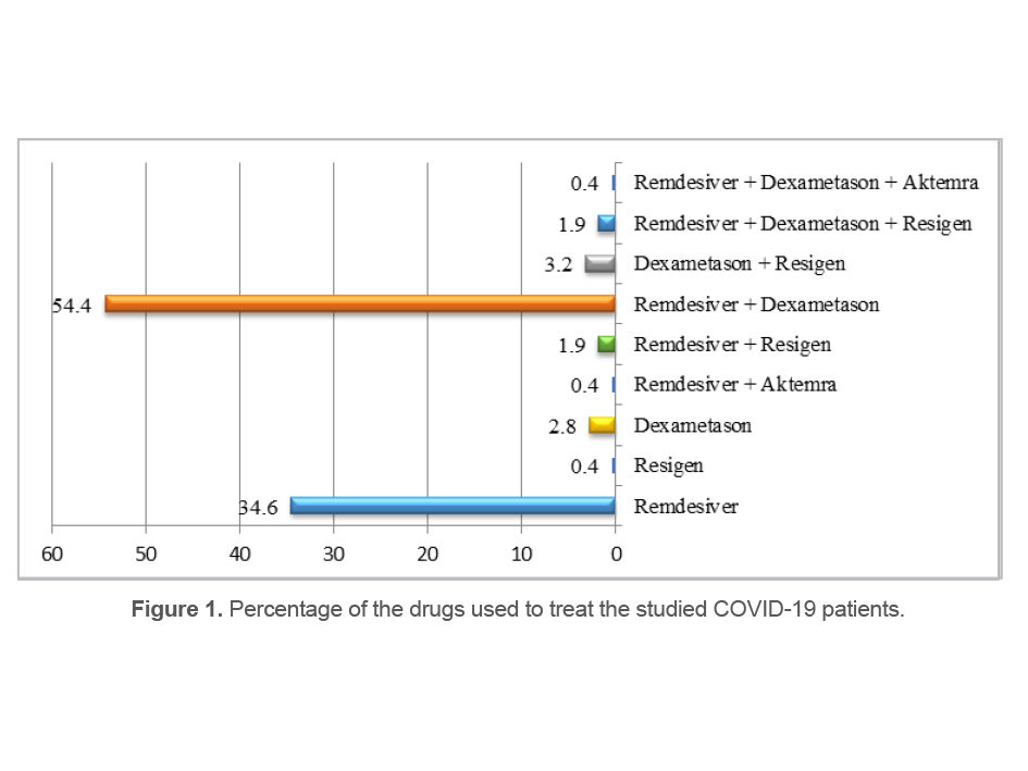 Figure 1. Percentage of the drugs used to treat the studied COVID-19 patients.