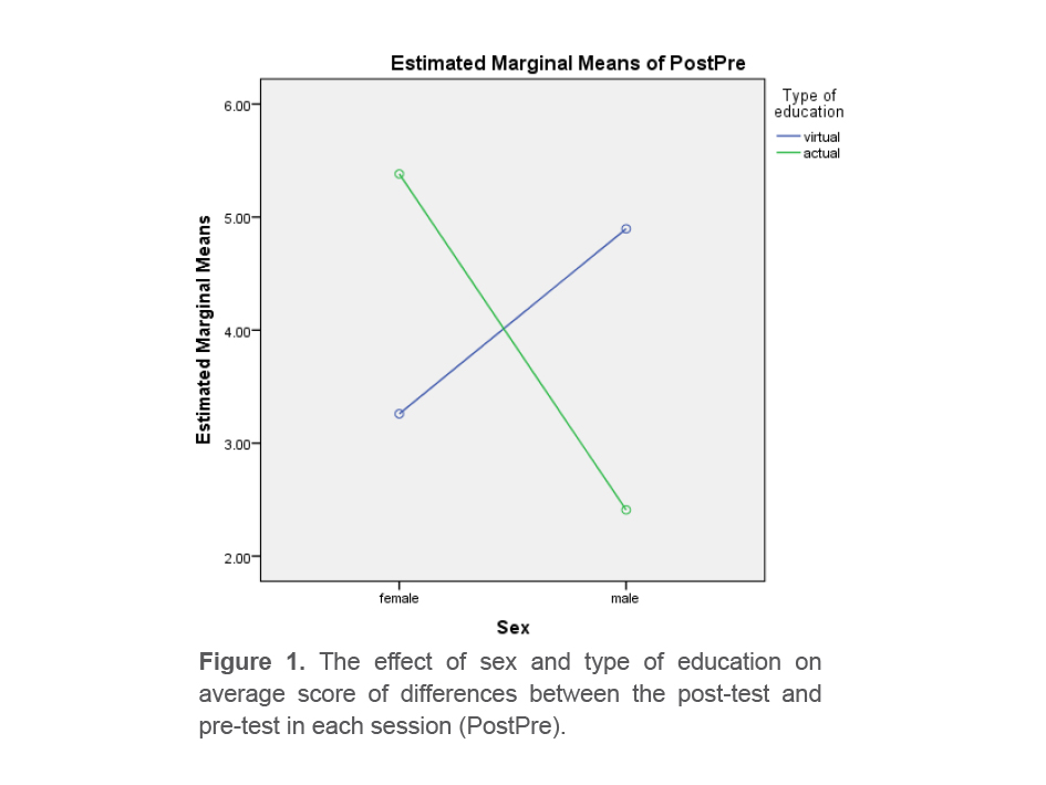Figure 1. The effect of sex and type of education on average score of differences between the post-test and pre-test in each session (PostPre).