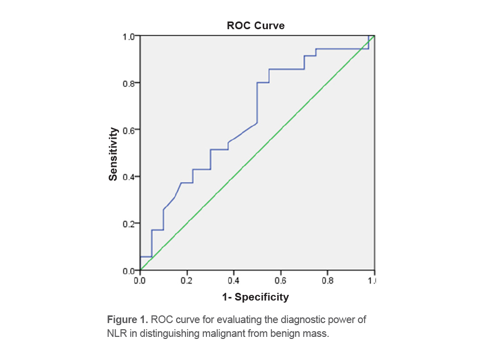 Figure 1. ROC curve for evaluating the diagnostic power of NLR in distinguishing malignant from benign mass.
