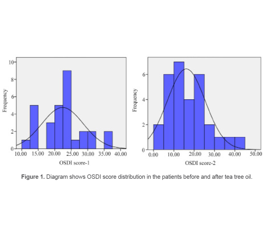 Figure 1. Diagram shows OSDI score distribution in the patients before and after tea tree oil.