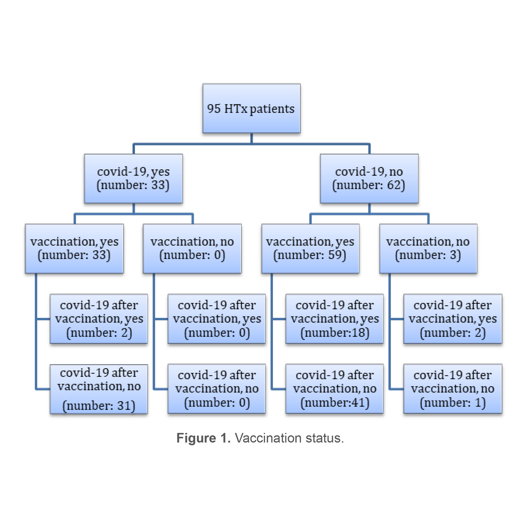 Figure 1. Vaccination status.