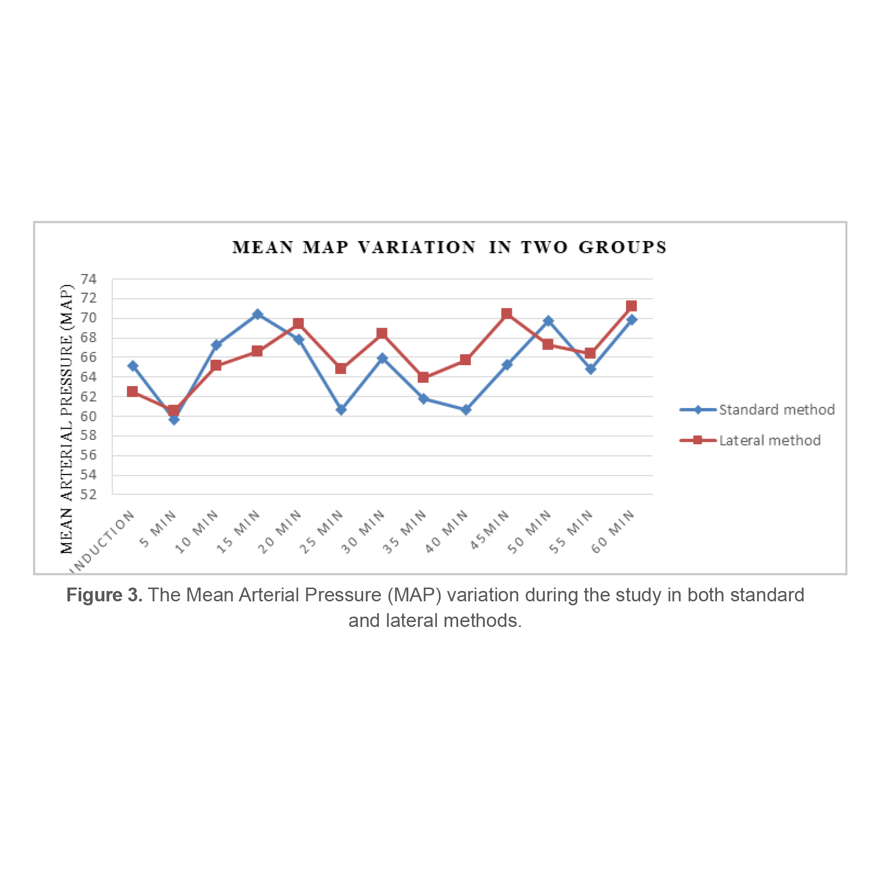 Figure 3. The Mean Arterial Pressure (MAP) variation during the study in both standard and lateral methods.